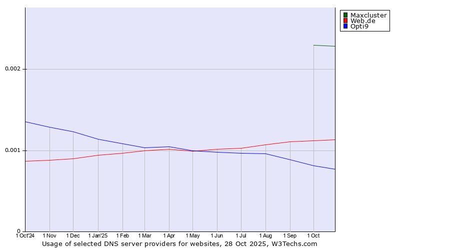 Historical trends in the usage of Maxcluster vs. Web.de vs. Opti9