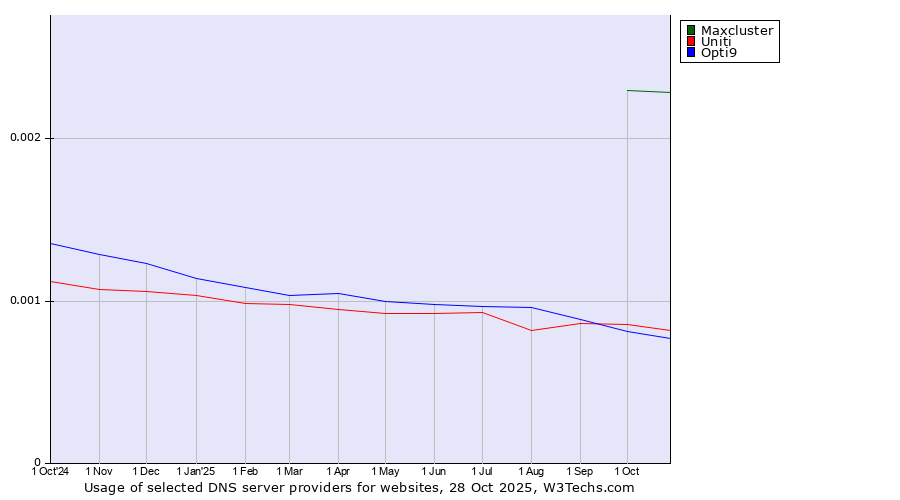Historical trends in the usage of Maxcluster vs. Uniti vs. Opti9