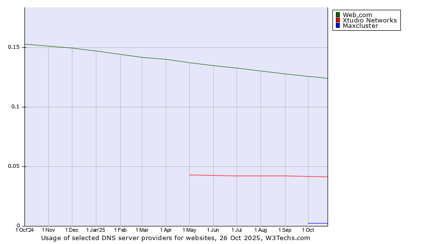 Historical trends in the usage of Web.com vs. Xtudio Networks vs. Maxcluster