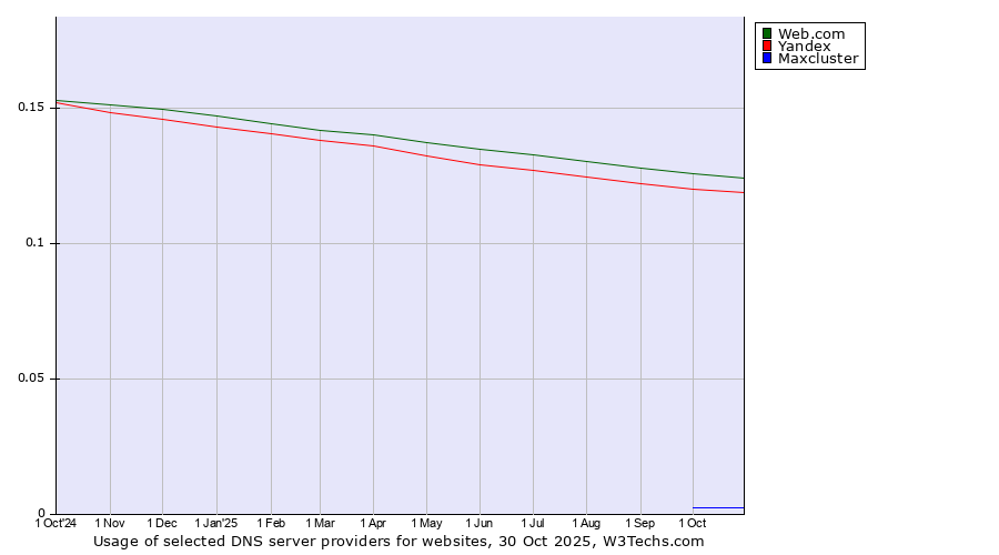 Historical trends in the usage of Web.com vs. Yandex vs. Maxcluster