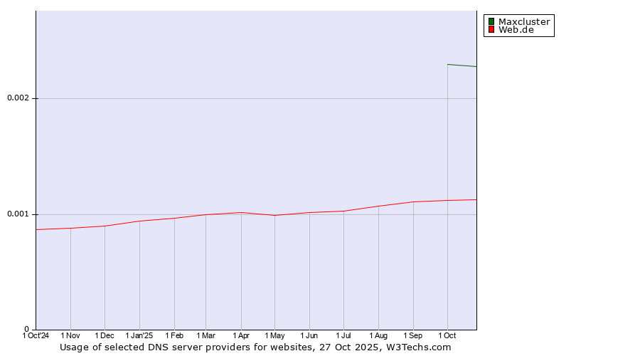 Historical trends in the usage of Maxcluster vs. Web.de
