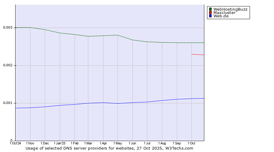 Historical trends in the usage of WebHostingBuzz vs. Maxcluster vs. Web.de