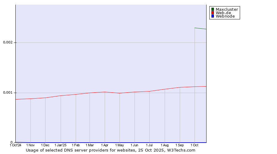 Historical trends in the usage of Maxcluster vs. Web.de vs. Webnode