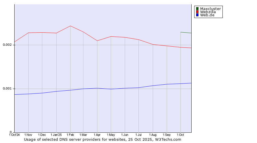 Historical trends in the usage of Maxcluster vs. Webzilla vs. Web.de