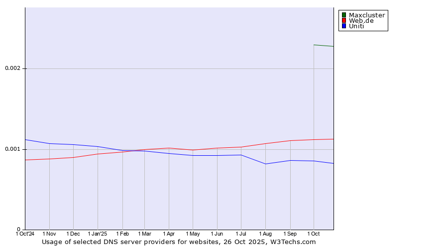 Historical trends in the usage of Maxcluster vs. Web.de vs. Uniti