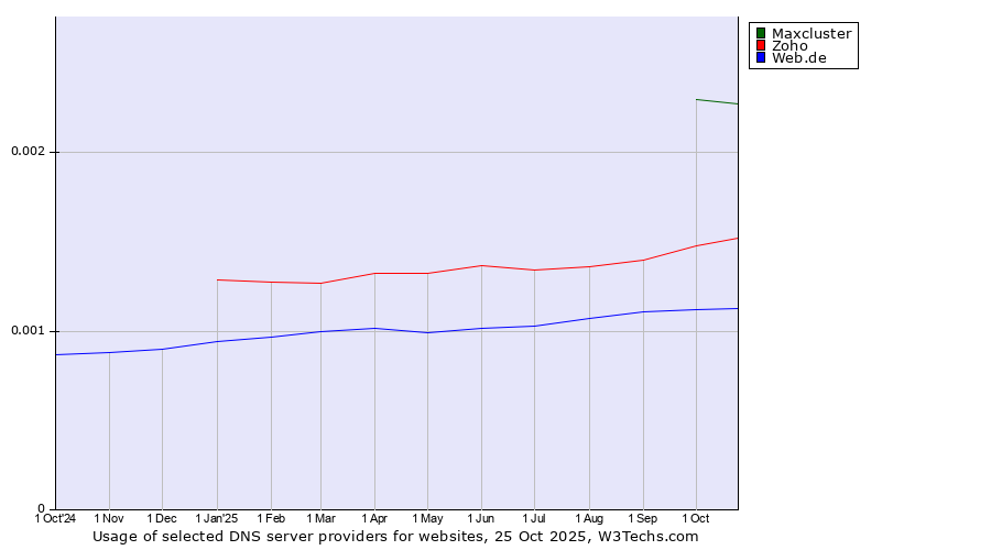 Historical trends in the usage of Maxcluster vs. Zoho vs. Web.de