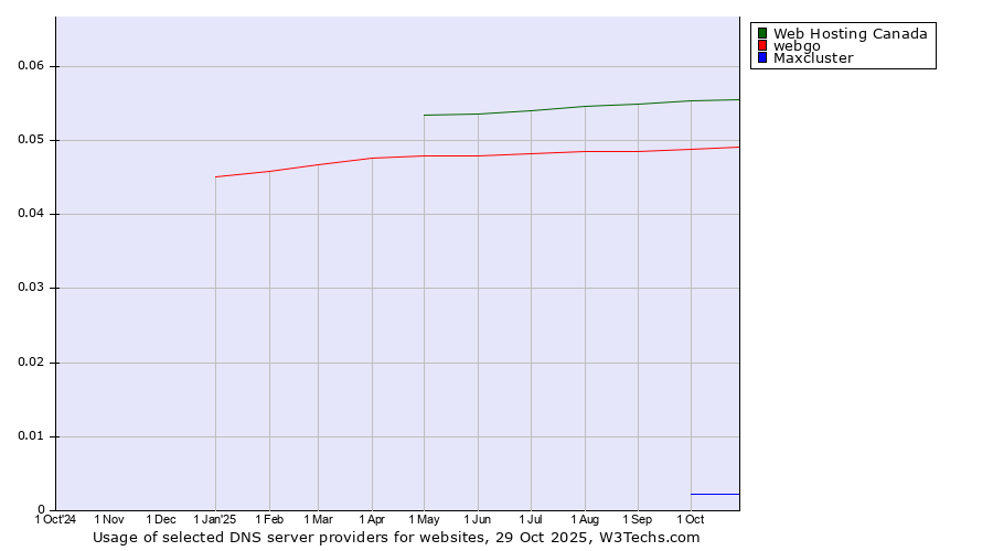 Historical trends in the usage of Web Hosting Canada vs. webgo vs. Maxcluster