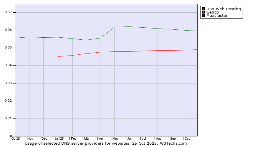 Historical trends in the usage of H88 Web Hosting vs. webgo vs. Maxcluster