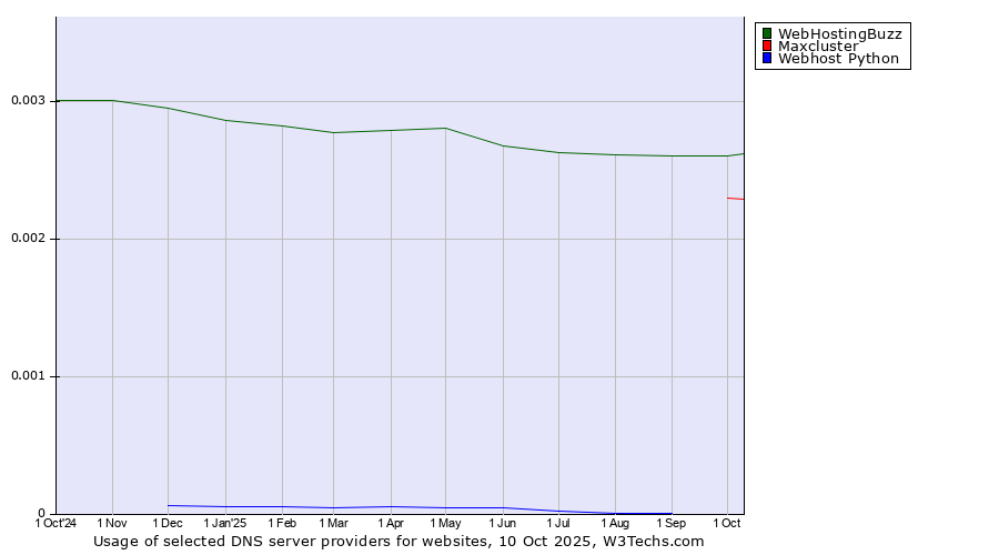 Historical trends in the usage of WebHostingBuzz vs. Maxcluster vs. Webhost Python