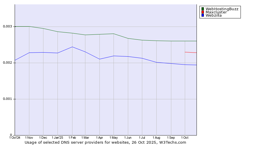 Historical trends in the usage of WebHostingBuzz vs. Maxcluster vs. Webzilla