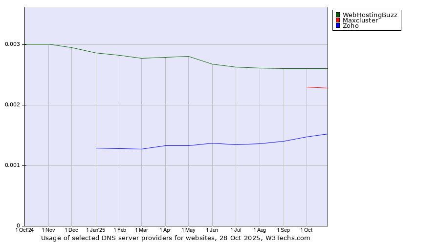 Historical trends in the usage of WebHostingBuzz vs. Maxcluster vs. Zoho