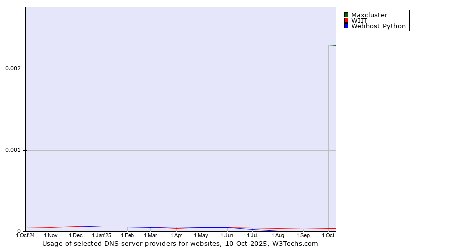 Historical trends in the usage of Maxcluster vs. WIIT vs. Webhost Python