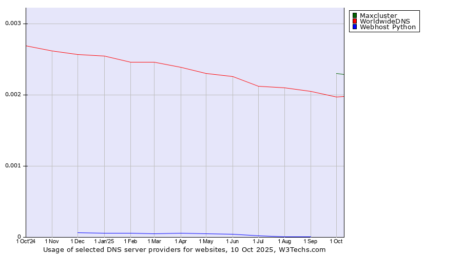 Historical trends in the usage of Maxcluster vs. WorldwideDNS vs. Webhost Python