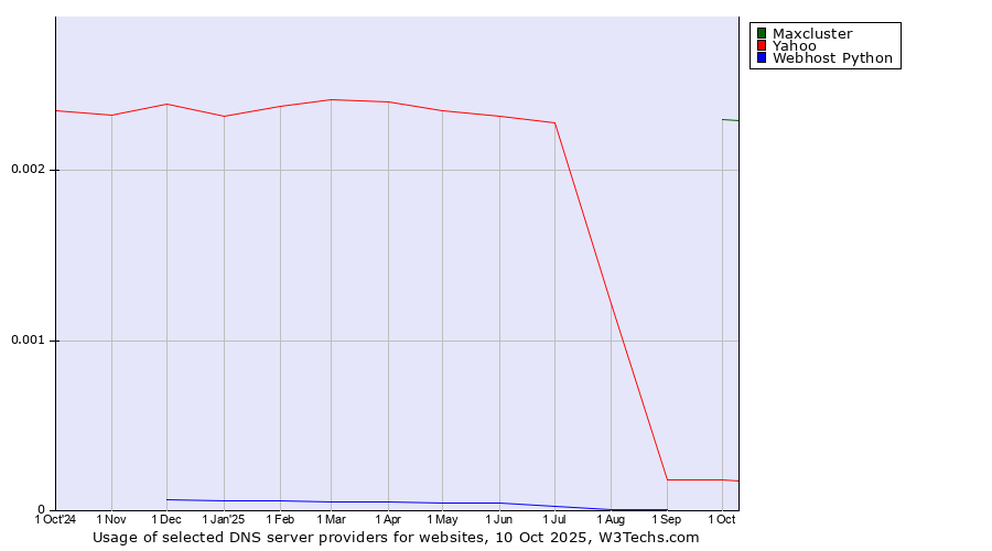 Historical trends in the usage of Maxcluster vs. Yahoo vs. Webhost Python