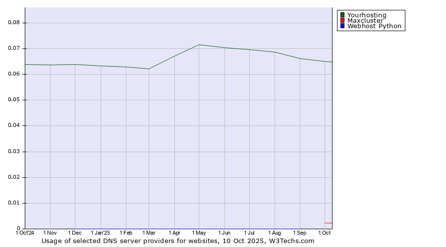 Historical trends in the usage of Yourhosting vs. Maxcluster vs. Webhost Python
