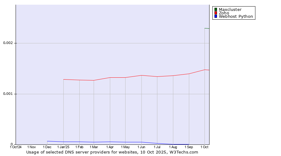 Historical trends in the usage of Maxcluster vs. Zoho vs. Webhost Python