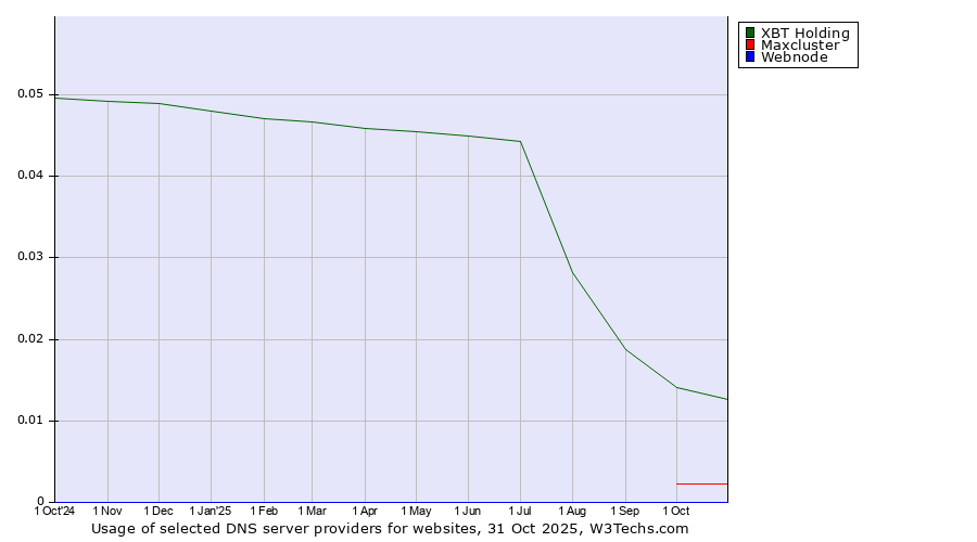 Historical trends in the usage of XBT Holding vs. Maxcluster vs. Webnode