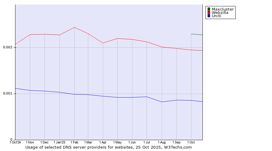 Historical trends in the usage of Maxcluster vs. Webzilla vs. Uniti