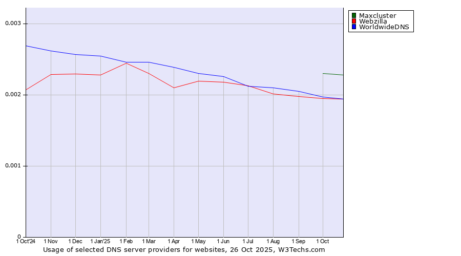 Historical trends in the usage of Maxcluster vs. WorldwideDNS vs. Webzilla