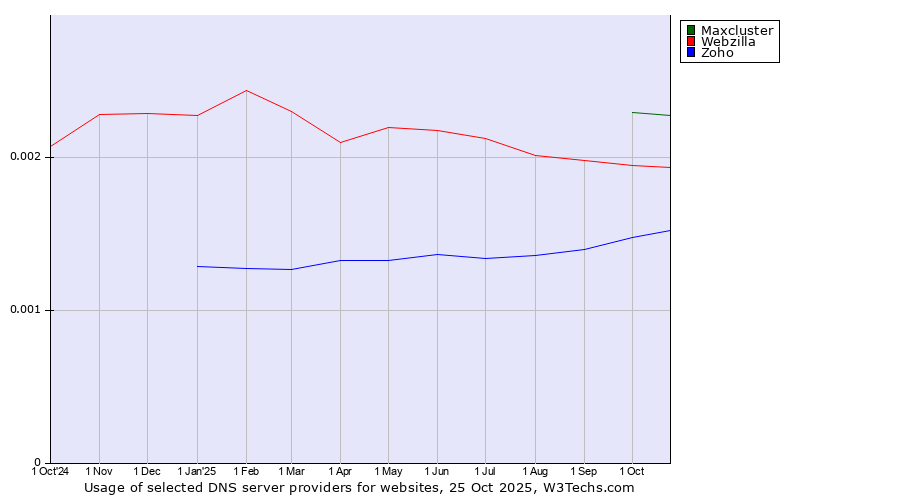 Historical trends in the usage of Maxcluster vs. Webzilla vs. Zoho