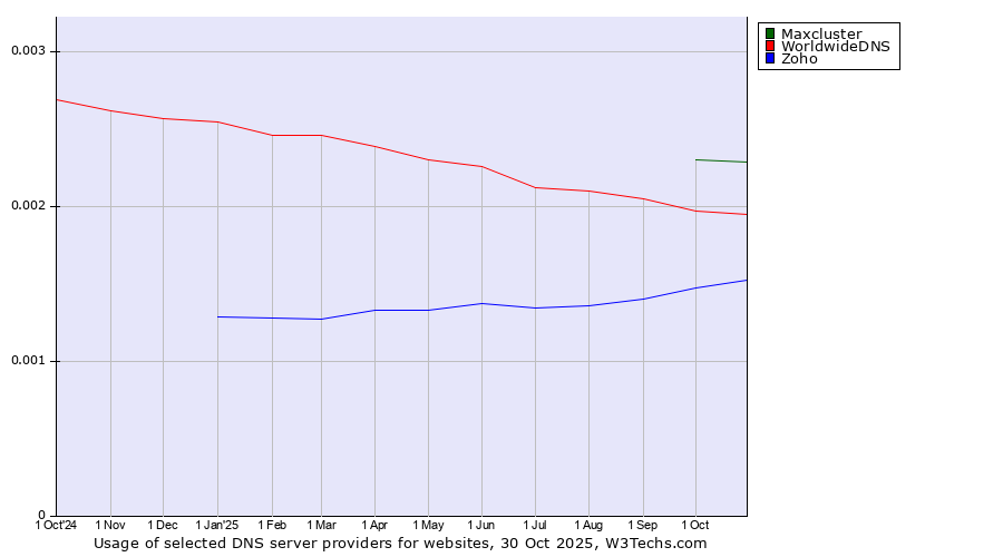 Historical trends in the usage of Maxcluster vs. WorldwideDNS vs. Zoho