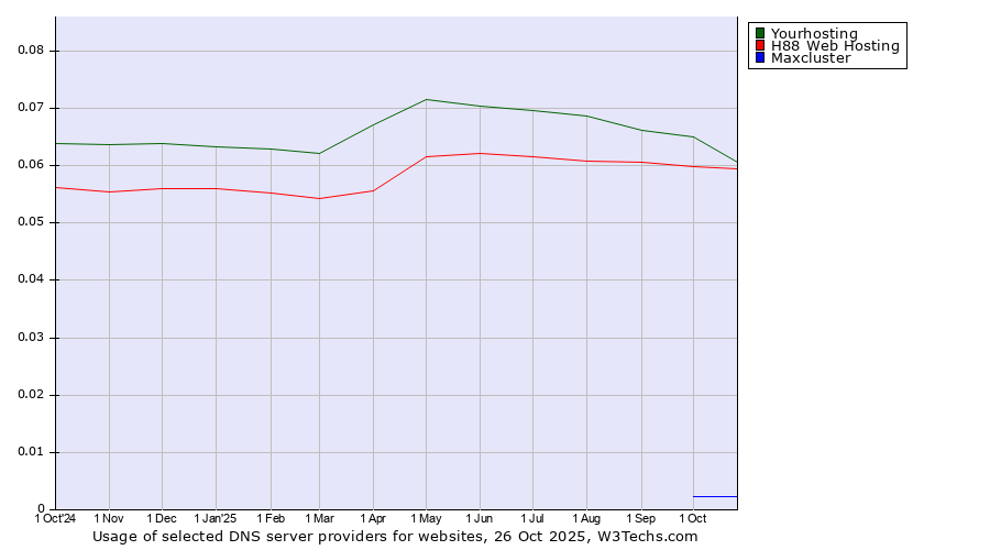 Historical trends in the usage of Yourhosting vs. H88 Web Hosting vs. Maxcluster