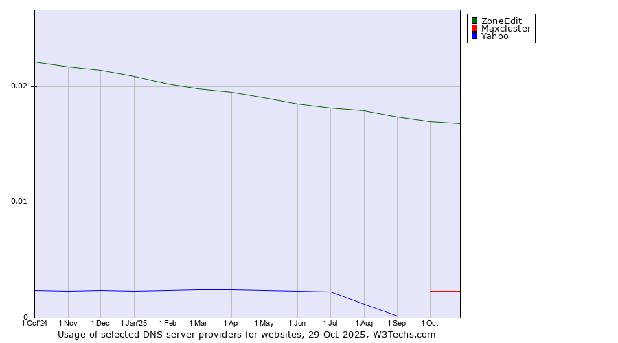 Historical trends in the usage of ZoneEdit vs. Maxcluster vs. Yahoo
