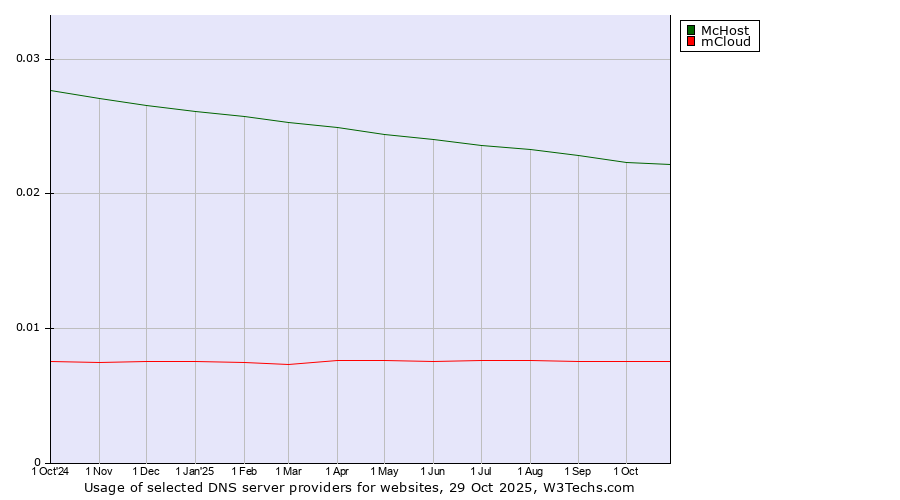 Historical trends in the usage of McHost vs. mCloud