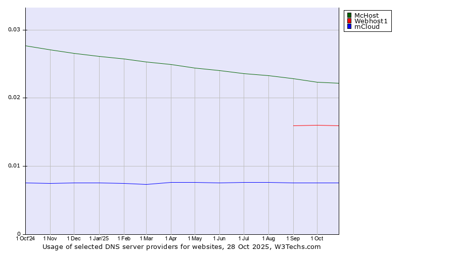 Historical trends in the usage of McHost vs. Webhost1 vs. mCloud