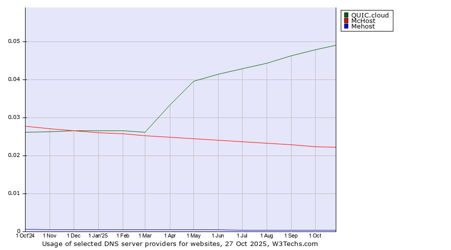 Historical trends in the usage of QUIC.cloud vs. McHost vs. Mehost