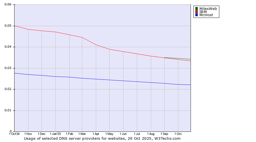 Historical trends in the usage of MilesWeb vs. IBM vs. McHost
