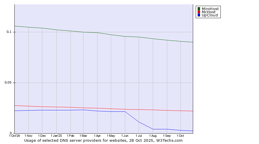 Historical trends in the usage of MiroHost vs. McHost vs. UpCloud