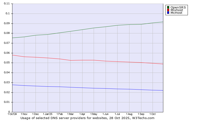 Historical trends in the usage of OpenSRS vs. Mixhost vs. McHost