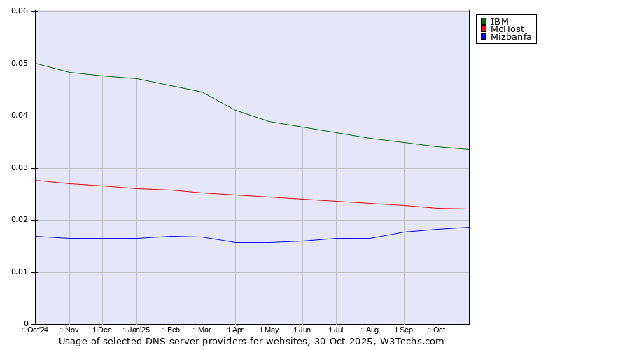 Historical trends in the usage of IBM vs. McHost vs. Mizbanfa