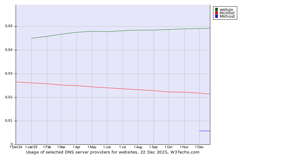 Historical trends in the usage of webgo vs. McHost vs. MKhost