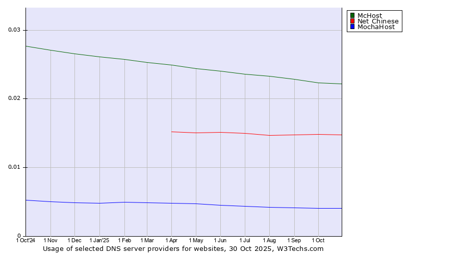 Historical trends in the usage of McHost vs. Net Chinese vs. MochaHost