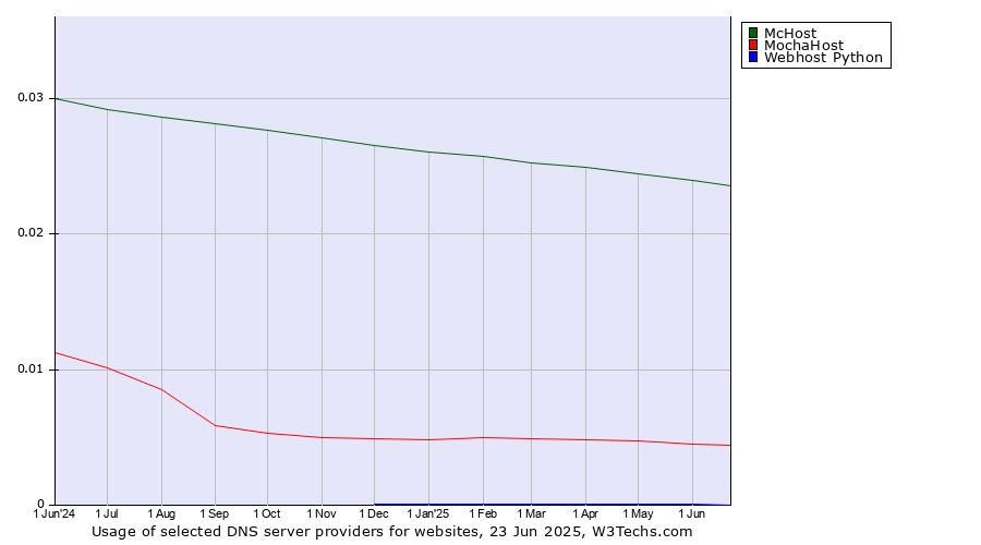 Historical trends in the usage of McHost vs. MochaHost vs. Webhost Python