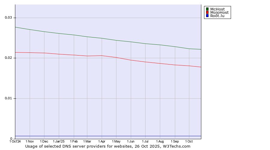 Historical trends in the usage of McHost vs. MojoHost vs. Root.lu
