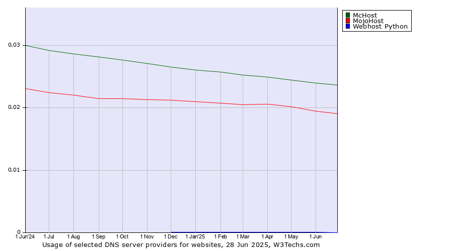 Historical trends in the usage of McHost vs. MojoHost vs. Webhost Python