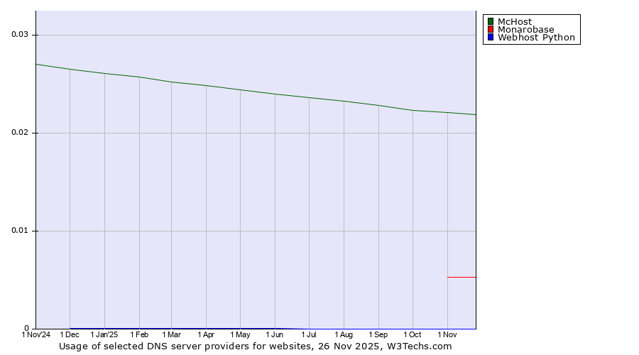 Historical trends in the usage of McHost vs. Monarobase vs. Webhost Python