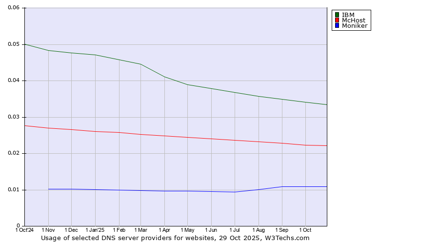 Historical trends in the usage of IBM vs. McHost vs. Moniker
