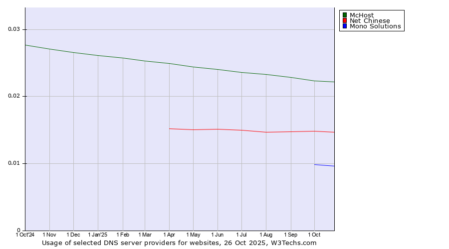 Historical trends in the usage of McHost vs. Net Chinese vs. Mono Solutions