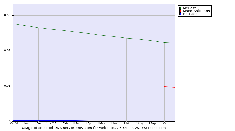 Historical trends in the usage of McHost vs. Mono Solutions vs. NetEase