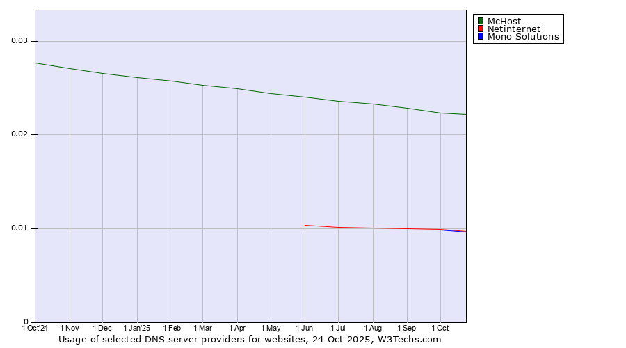Historical trends in the usage of McHost vs. Netinternet vs. Mono Solutions