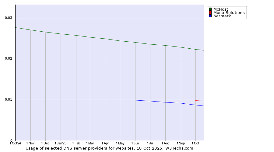 Historical trends in the usage of McHost vs. Mono Solutions vs. Netmark