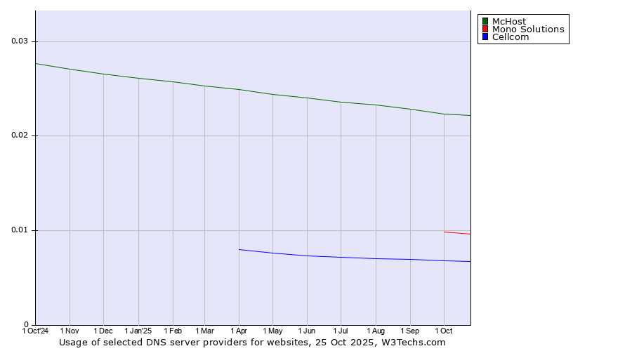 Historical trends in the usage of McHost vs. Mono Solutions vs. Cellcom