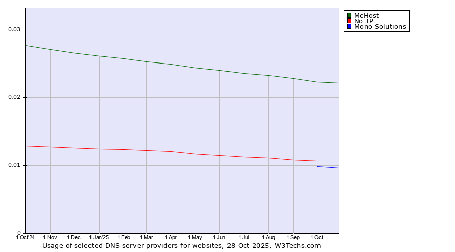 Historical trends in the usage of McHost vs. No-IP vs. Mono Solutions