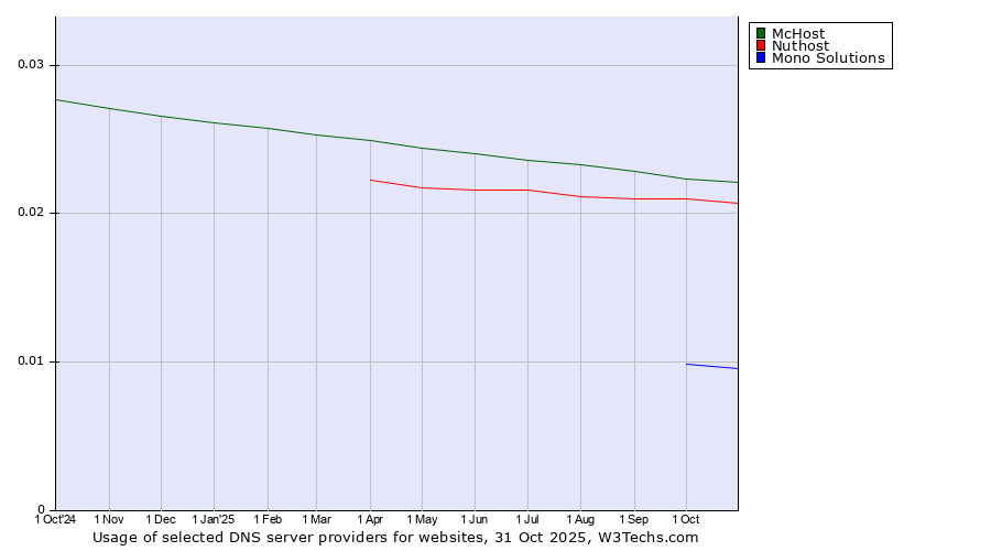 Historical trends in the usage of McHost vs. Nuthost vs. Mono Solutions
