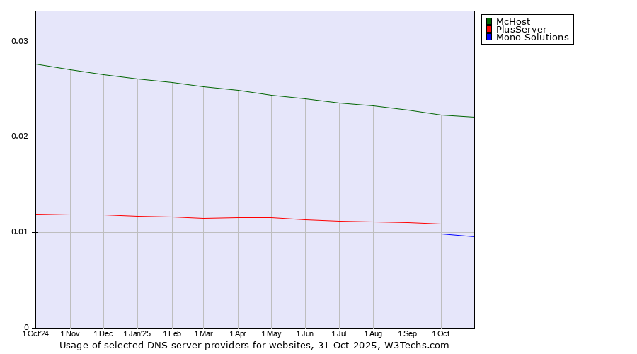 Historical trends in the usage of McHost vs. PlusServer vs. Mono Solutions