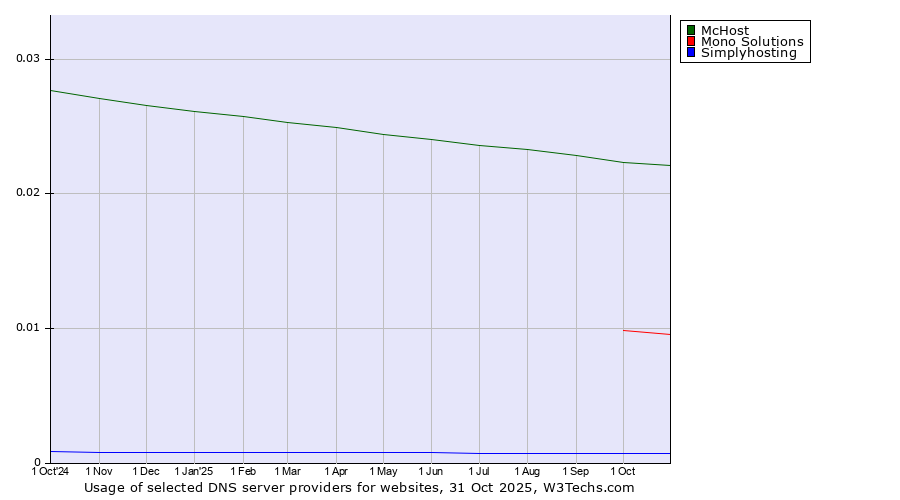 Historical trends in the usage of McHost vs. Mono Solutions vs. Simplyhosting